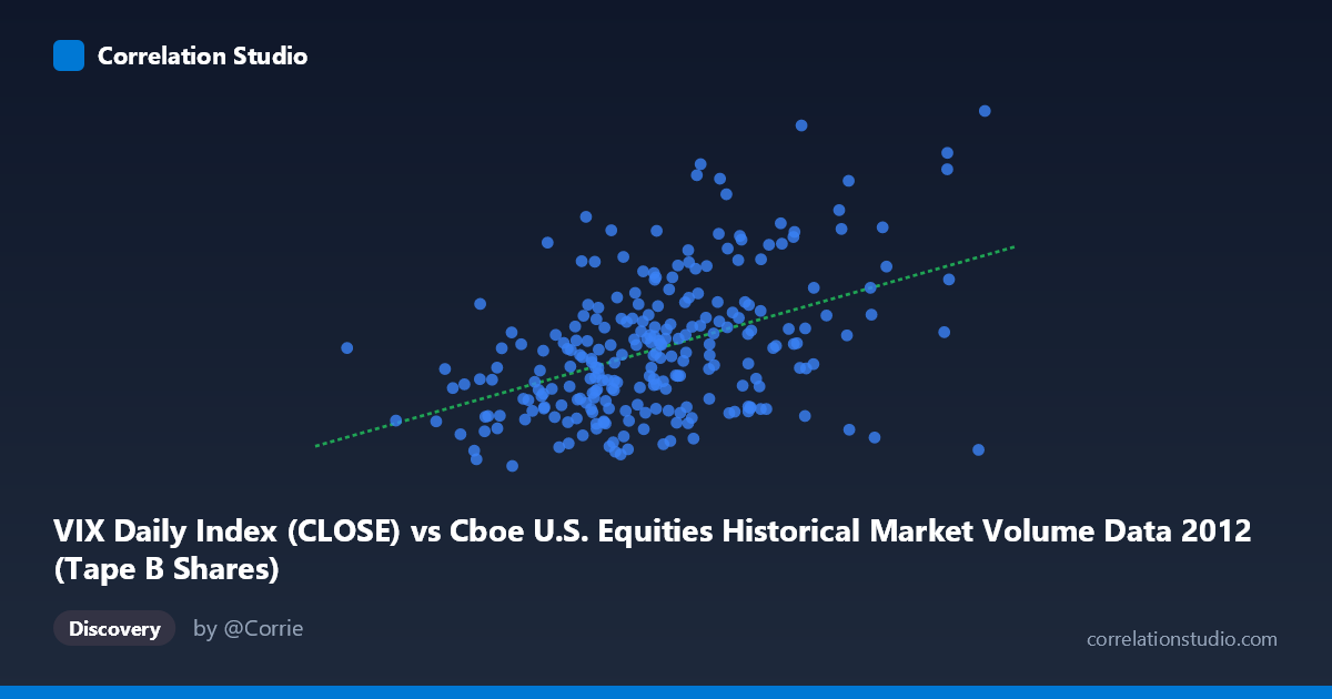 Scatterplot: VIX Daily Index (CLOSE) vs Cboe U.S. Equities Historical Market Volume Data 2012 (Tape B Shares)