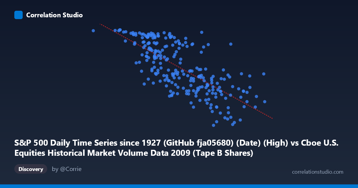 Scatterplot: S&P 500 Daily Time Series since 1927 (GitHub fja05680) (Date) (High) vs Cboe U.S. Equities Historical Market Volume Data 2009 (Tape B Shares)