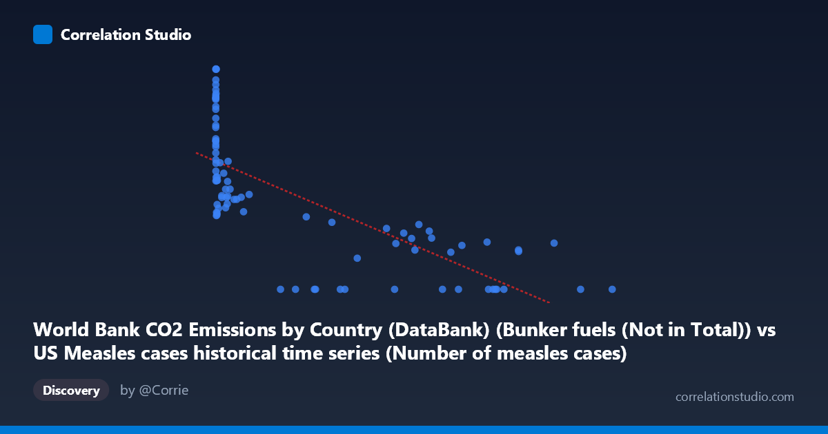 Scatterplot: World Bank CO2 Emissions by Country (DataBank) (Bunker fuels (Not in Total)) vs US Measles cases historical time series (Number of measles cases)