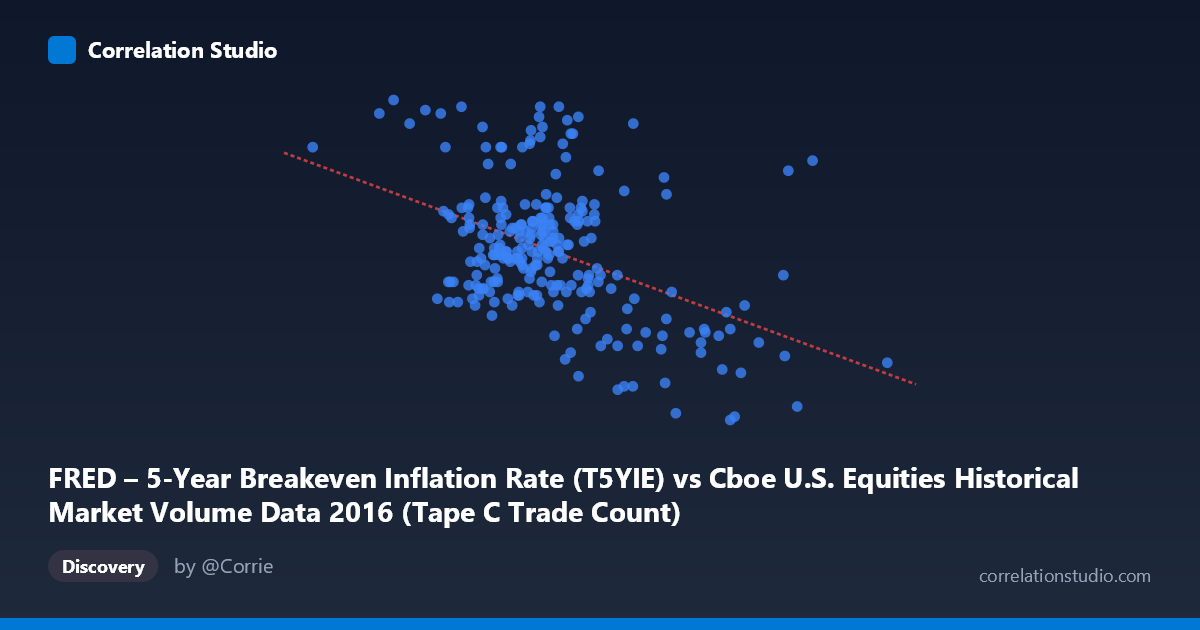 Scatterplot: FRED – 5-Year Breakeven Inflation Rate (T5YIE) vs Cboe U.S. Equities Historical Market Volume Data 2016 (Tape C Trade Count)