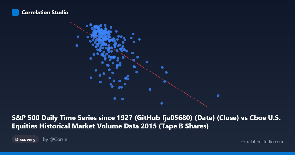 Scatterplot: S&P 500 Daily Time Series since 1927 (GitHub fja05680) (Date) (Close) vs Cboe U.S. Equities Historical Market Volume Data 2015 (Tape B Shares)