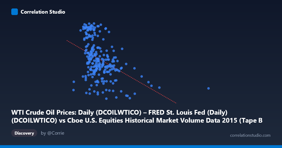 Scatterplot: WTI Crude Oil Prices: Daily (DCOILWTICO) – FRED St. Louis Fed (Daily) (DCOILWTICO) vs Cboe U.S. Equities Historical Market Volume Data 2015 (Tape B Trade Count)