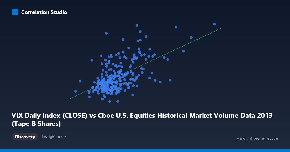 Scatterplot: VIX Daily Index (CLOSE) vs Cboe U.S. Equities Historical Market Volume Data 2013 (Tape B Shares)