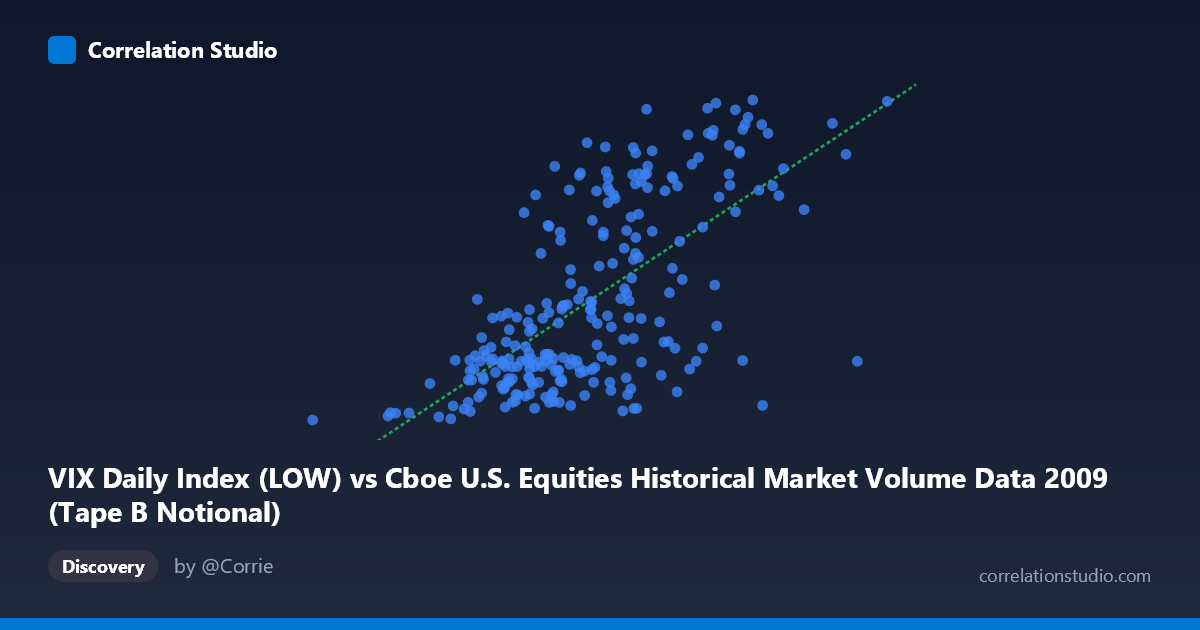 Scatterplot: VIX Daily Index (LOW) vs Cboe U.S. Equities Historical Market Volume Data 2009 (Tape B Notional)