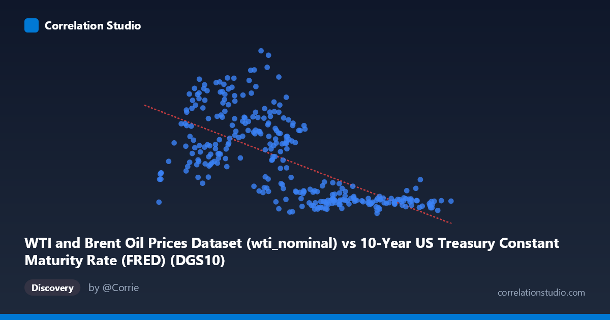Scatterplot: WTI and Brent Oil Prices Dataset (wti_nominal) vs 10-Year US Treasury Constant Maturity Rate (FRED) (DGS10)