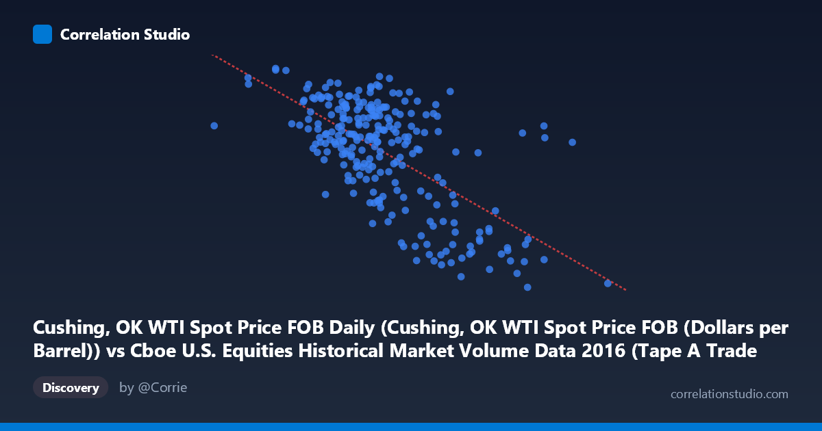 Scatterplot: Cushing, OK WTI Spot Price FOB Daily (Cushing, OK WTI Spot Price FOB (Dollars per Barrel)) vs Cboe U.S. Equities Historical Market Volume Data 2016 (Tape A Trade Count)