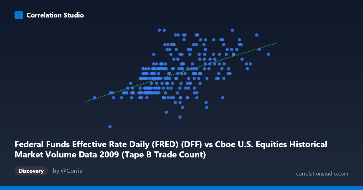 Scatterplot: Federal Funds Effective Rate Daily (FRED) (DFF) vs Cboe U.S. Equities Historical Market Volume Data 2009 (Tape B Trade Count)