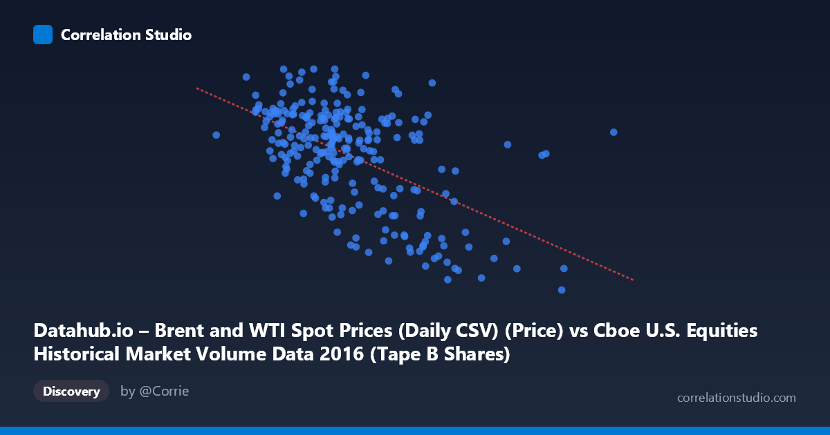 Scatterplot: Datahub.io – Brent and WTI Spot Prices (Daily CSV) (Price) vs Cboe U.S. Equities Historical Market Volume Data 2016 (Tape B Shares)