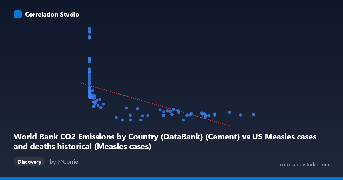 Scatterplot: World Bank CO2 Emissions by Country (DataBank) (Cement) vs US Measles cases and deaths historical (Measles cases)