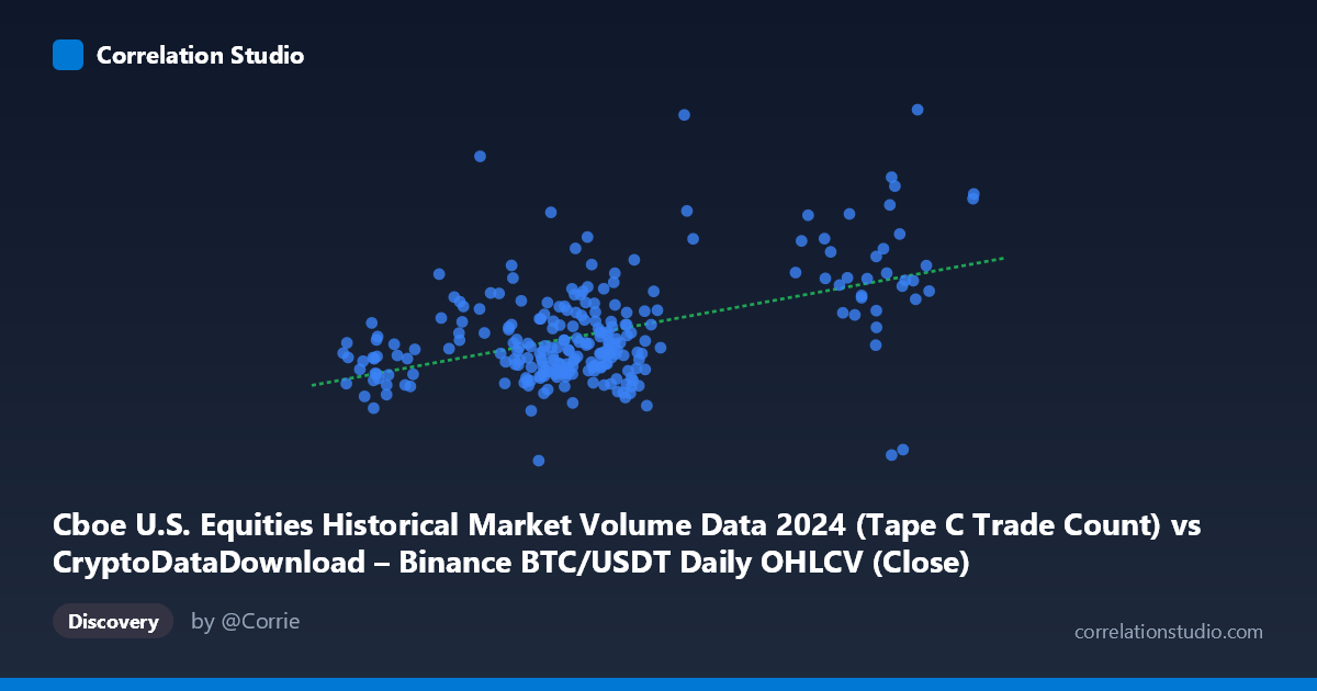 Scatterplot: Cboe U.S. Equities Historical Market Volume Data 2024 (Tape C Trade Count) vs CryptoDataDownload – Binance BTC/USDT Daily OHLCV (Close)