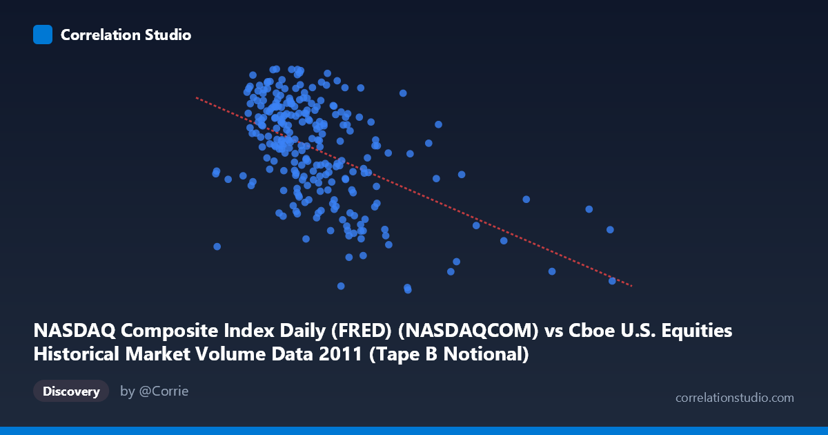 Scatterplot: NASDAQ Composite Index Daily (FRED) (NASDAQCOM) vs Cboe U.S. Equities Historical Market Volume Data 2011 (Tape B Notional)