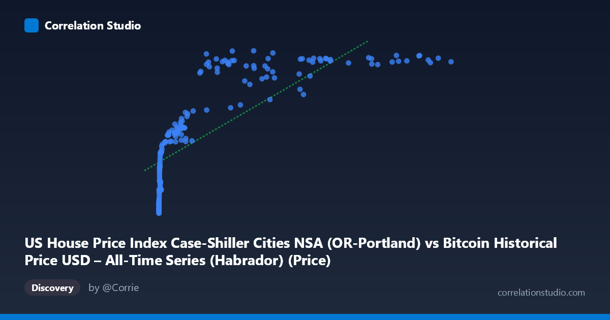 Scatterplot: US House Price Index Case-Shiller Cities NSA (OR-Portland) vs Bitcoin Historical Price USD – All-Time Series (Habrador) (Price)