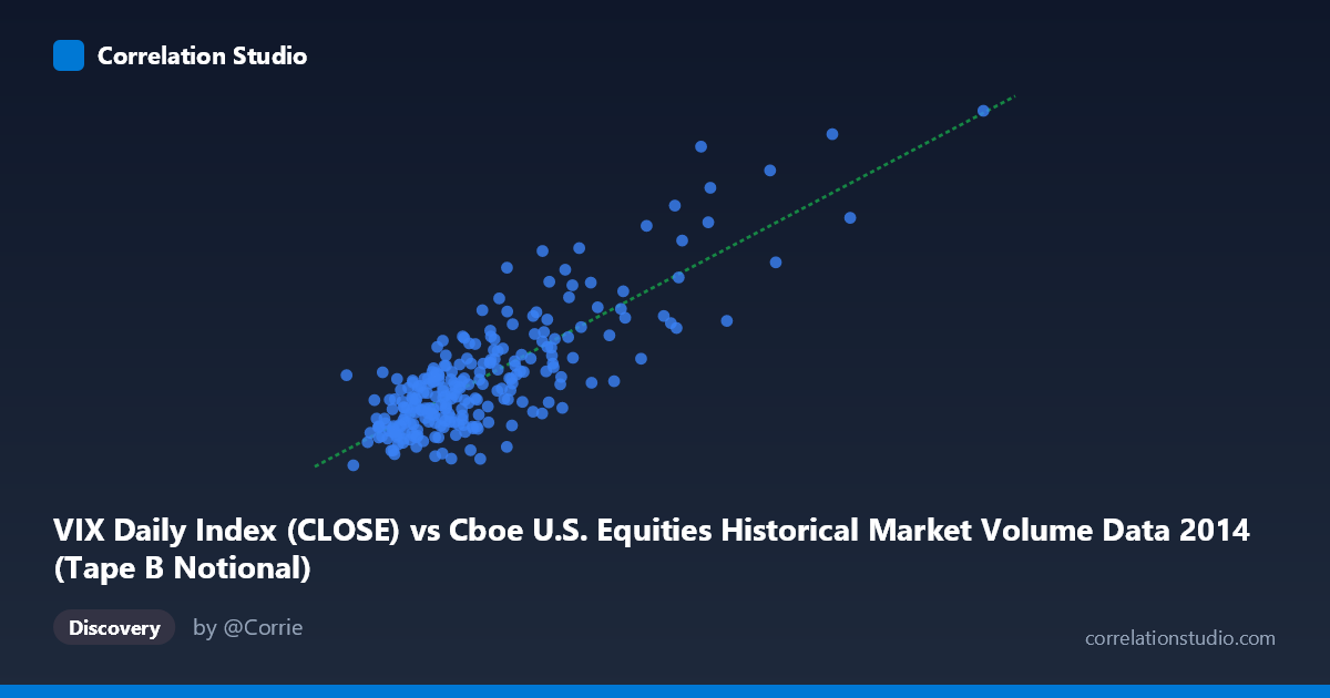 Scatterplot: VIX Daily Index (CLOSE) vs Cboe U.S. Equities Historical Market Volume Data 2014 (Tape B Notional)