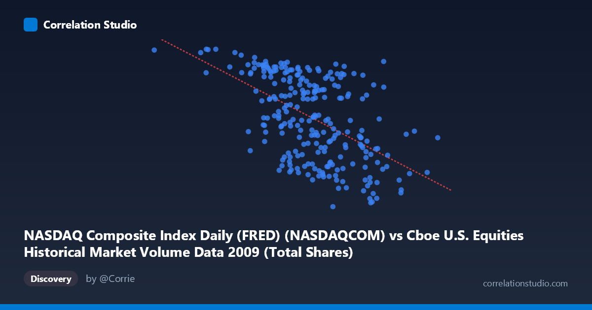 Scatterplot: NASDAQ Composite Index Daily (FRED) (NASDAQCOM) vs Cboe U.S. Equities Historical Market Volume Data 2009 (Total Shares)