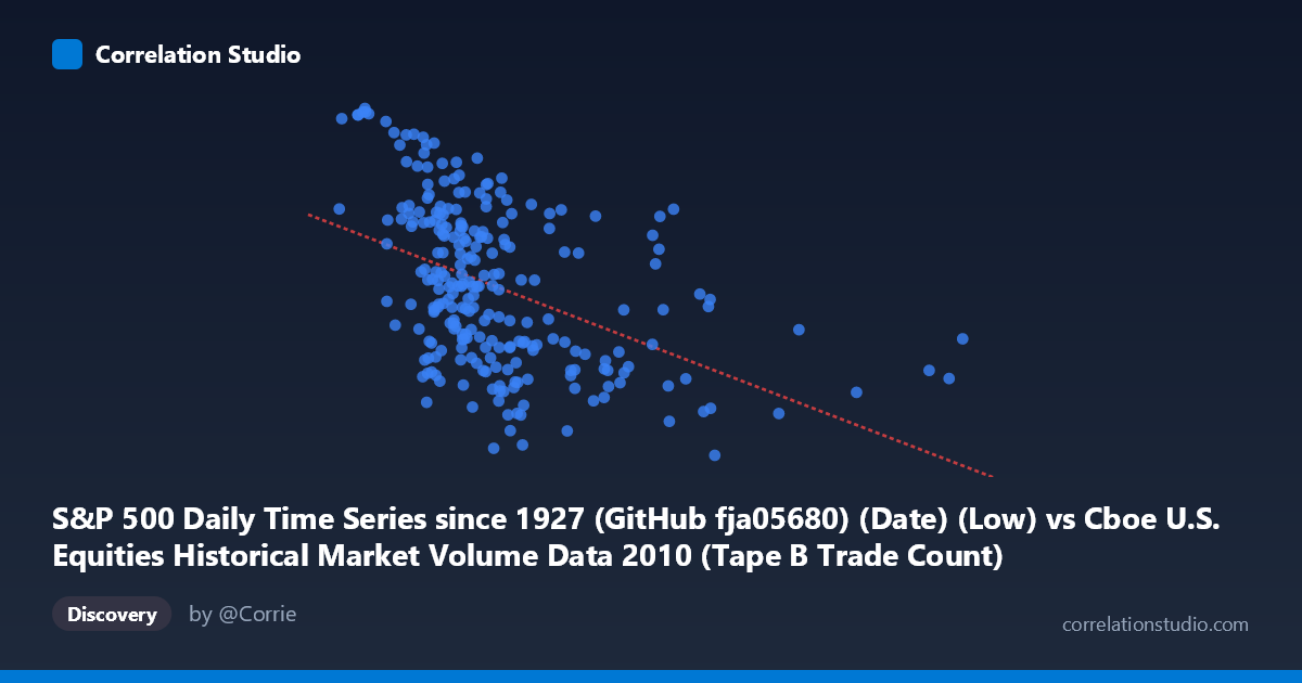 Scatterplot: S&P 500 Daily Time Series since 1927 (GitHub fja05680) (Date) (Low) vs Cboe U.S. Equities Historical Market Volume Data 2010 (Tape B Trade Count)