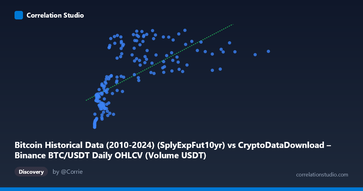 Scatterplot: Bitcoin Historical Data (2010-2024) (SplyExpFut10yr) vs CryptoDataDownload – Binance BTC/USDT Daily OHLCV (Volume USDT)