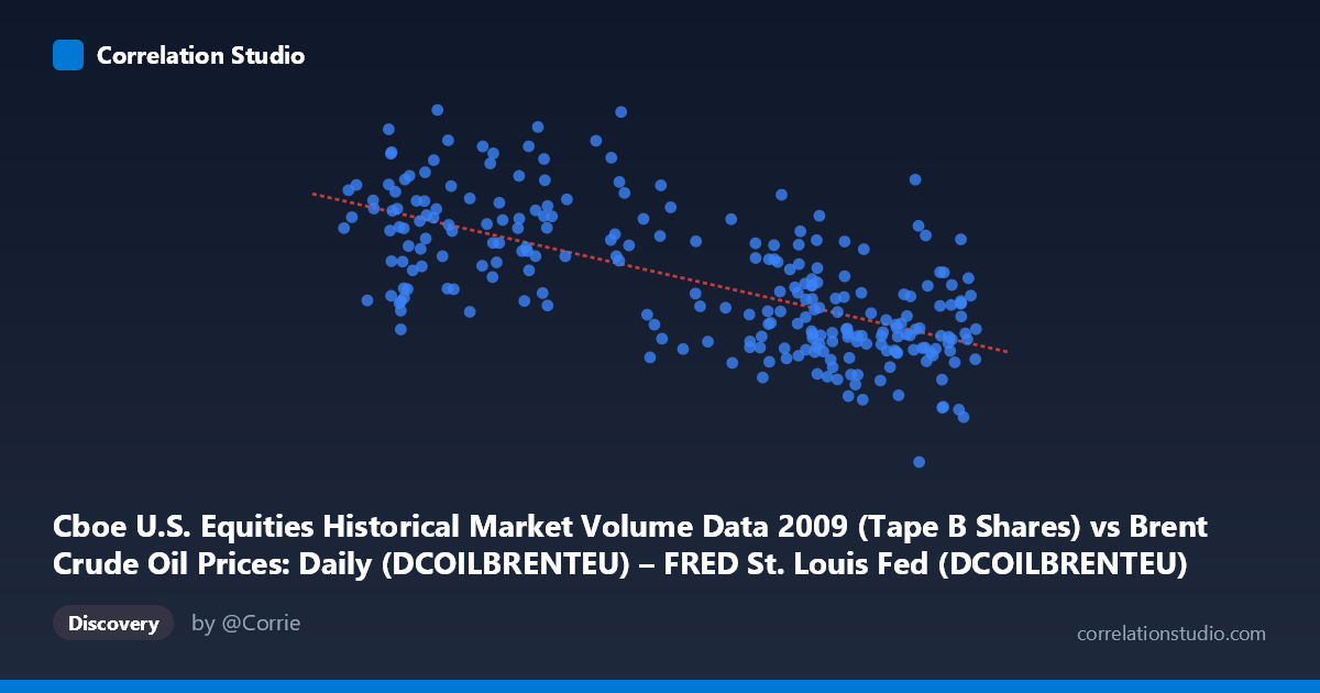 Scatterplot: Cboe U.S. Equities Historical Market Volume Data 2009 (Tape B Shares) vs Brent Crude Oil Prices: Daily (DCOILBRENTEU) – FRED St. Louis Fed (DCOILBRENTEU)