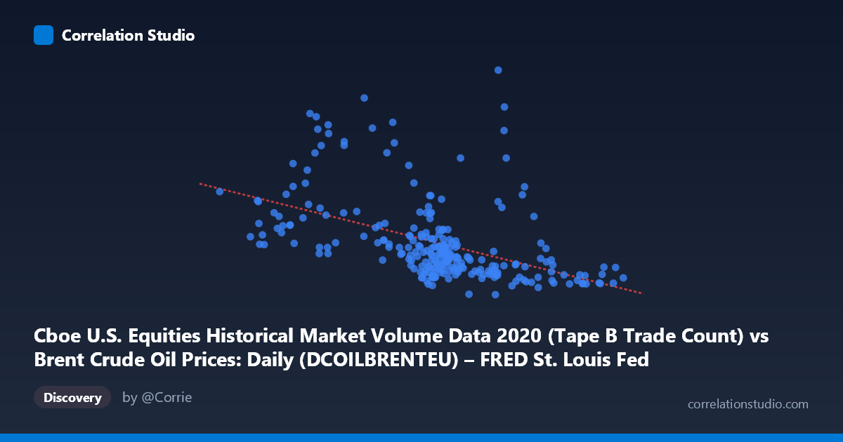 Scatterplot: Cboe U.S. Equities Historical Market Volume Data 2020 (Tape B Trade Count) vs Brent Crude Oil Prices: Daily (DCOILBRENTEU) – FRED St. Louis Fed (DCOILBRENTEU)