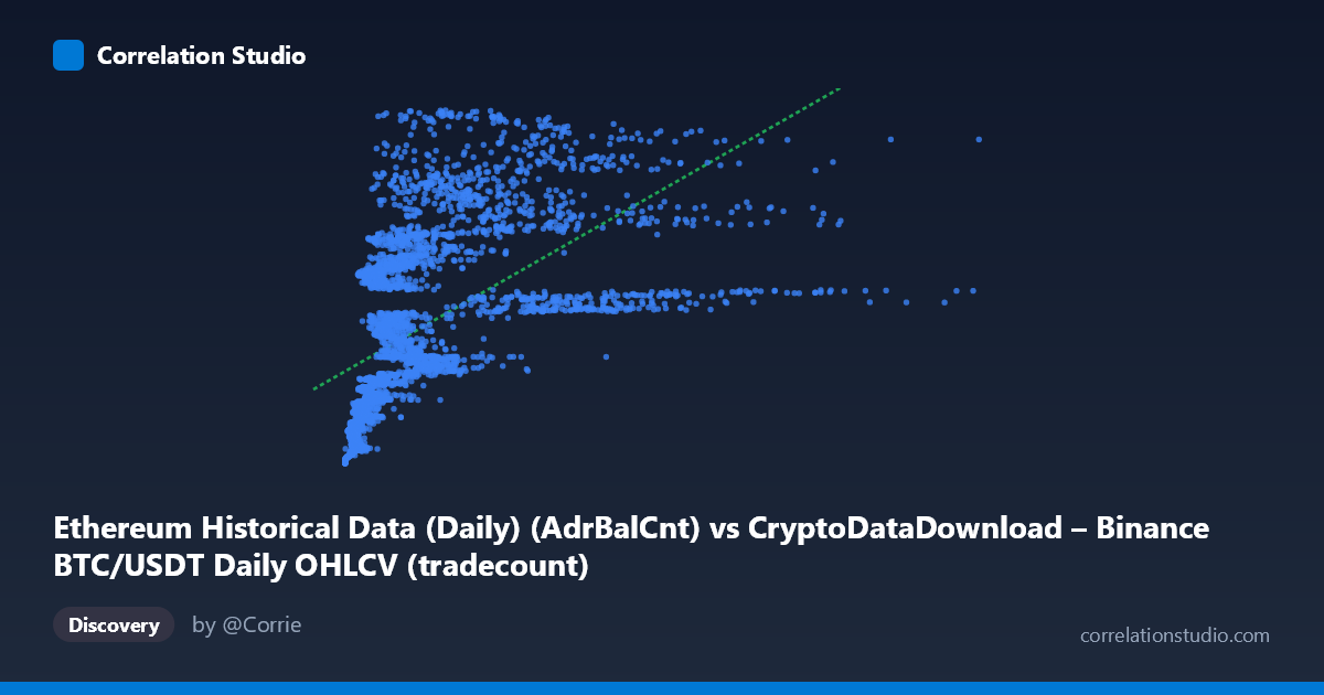 Scatterplot: Ethereum Historical Data (Daily) (AdrBalCnt) vs CryptoDataDownload – Binance BTC/USDT Daily OHLCV (tradecount)