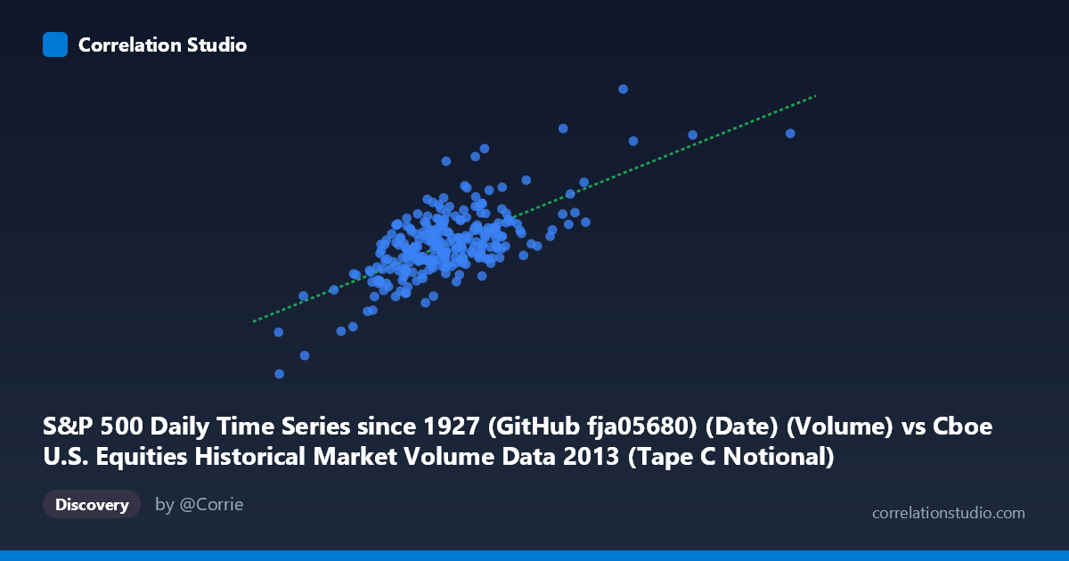 Scatterplot: S&P 500 Daily Time Series since 1927 (GitHub fja05680) (Date) (Volume) vs Cboe U.S. Equities Historical Market Volume Data 2013 (Tape C Notional)