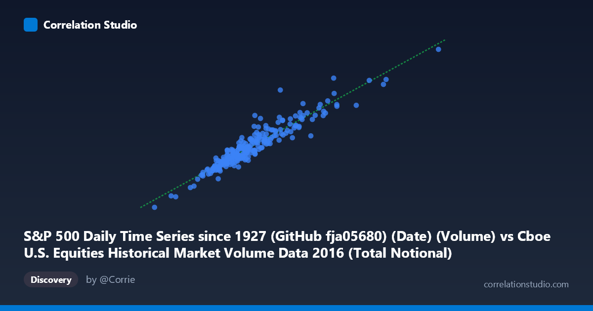 Scatterplot: S&P 500 Daily Time Series since 1927 (GitHub fja05680) (Date) (Volume) vs Cboe U.S. Equities Historical Market Volume Data 2016 (Total Notional)