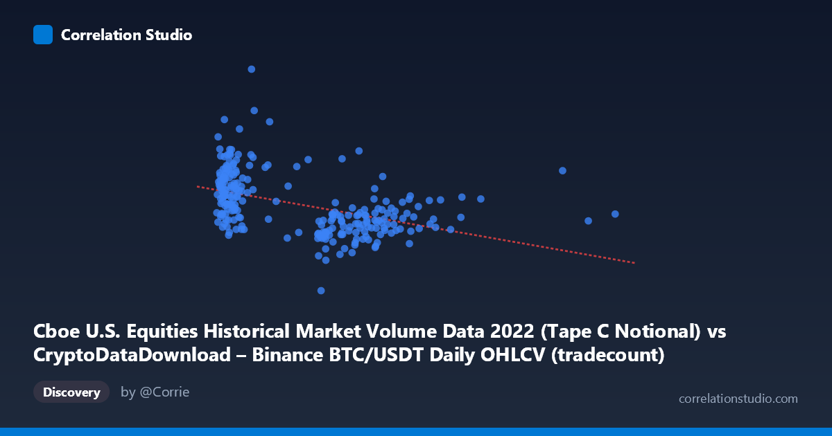 Scatterplot: Cboe U.S. Equities Historical Market Volume Data 2022 (Tape C Notional) vs CryptoDataDownload – Binance BTC/USDT Daily OHLCV (tradecount)