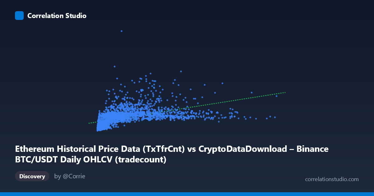 Scatterplot: Ethereum Historical Price Data (TxTfrCnt) vs CryptoDataDownload – Binance BTC/USDT Daily OHLCV (tradecount)