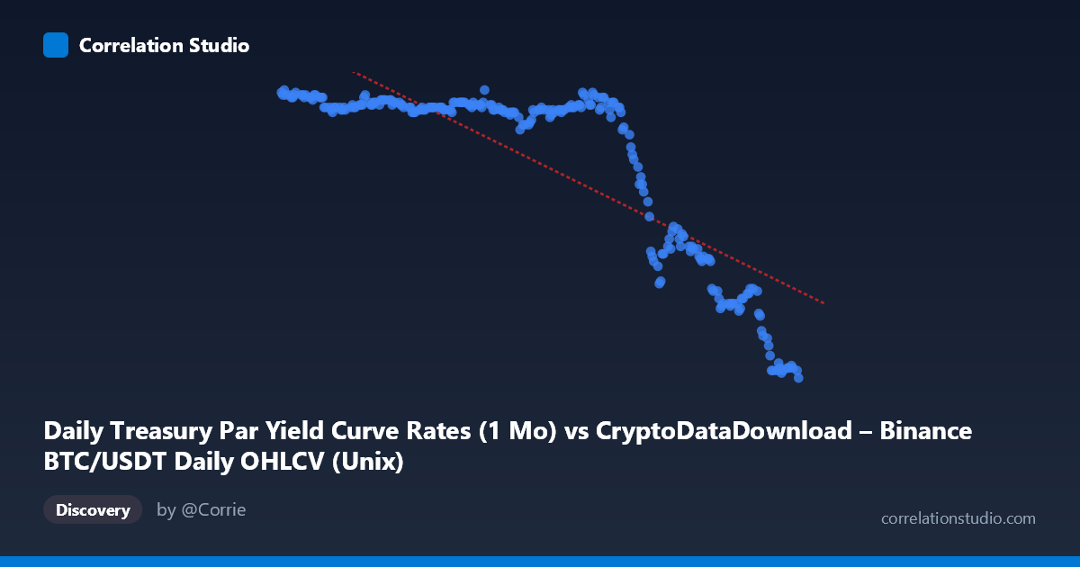 Scatterplot: Daily Treasury Par Yield Curve Rates (1 Mo) vs CryptoDataDownload – Binance BTC/USDT Daily OHLCV (Unix)