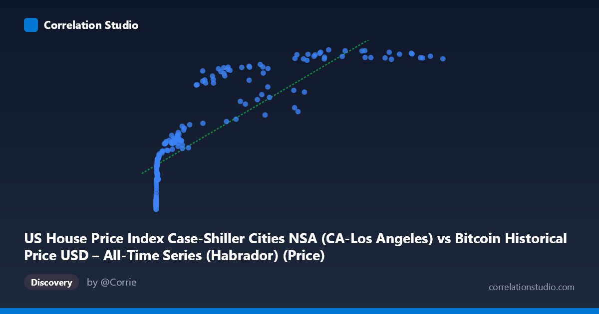 Scatterplot: US House Price Index Case-Shiller Cities NSA (CA-Los Angeles) vs Bitcoin Historical Price USD – All-Time Series (Habrador) (Price)