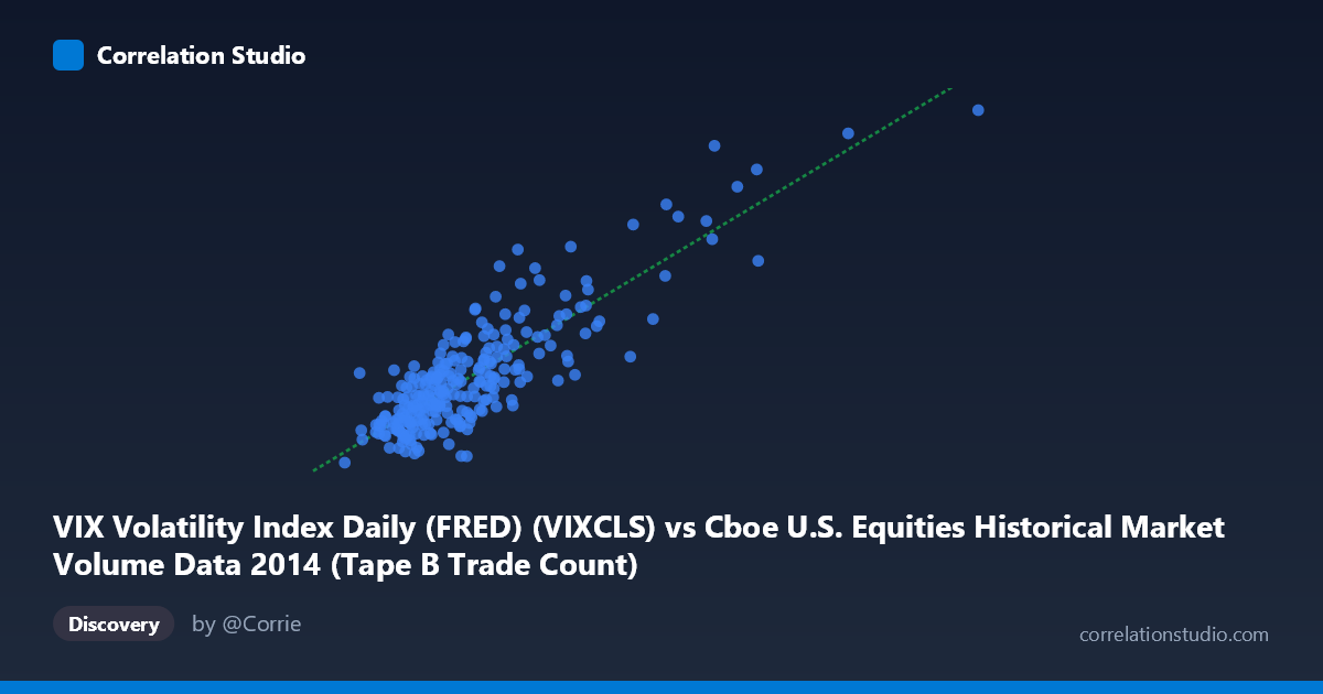 Scatterplot: VIX Volatility Index Daily (FRED) (VIXCLS) vs Cboe U.S. Equities Historical Market Volume Data 2014 (Tape B Trade Count)