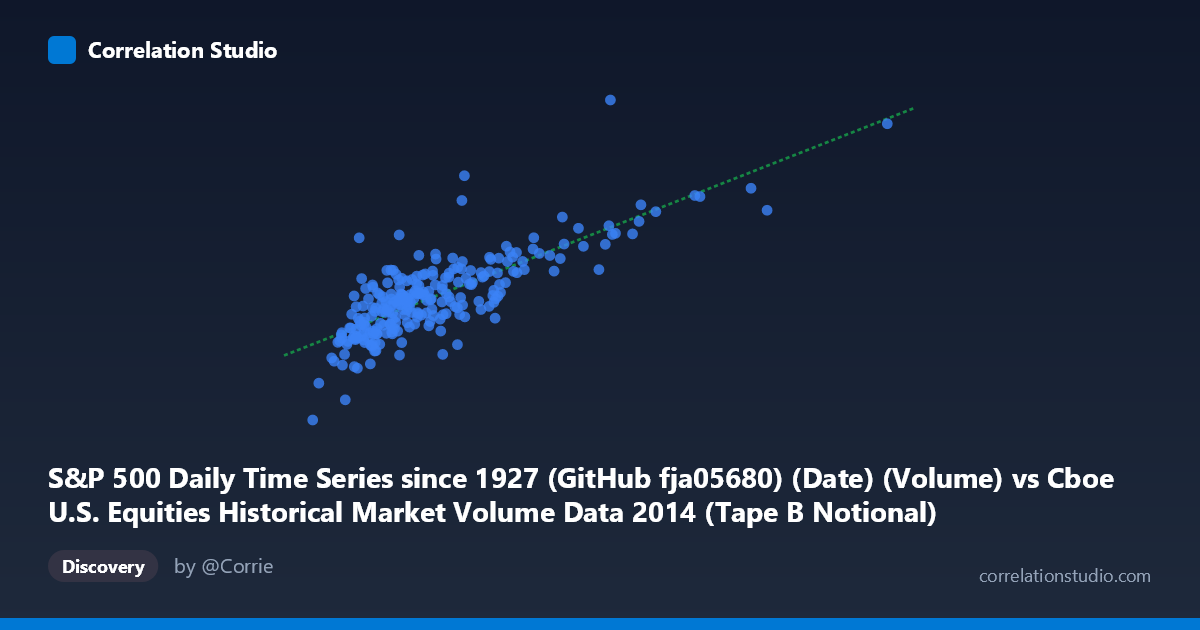 Scatterplot: S&P 500 Daily Time Series since 1927 (GitHub fja05680) (Date) (Volume) vs Cboe U.S. Equities Historical Market Volume Data 2014 (Tape B Notional)
