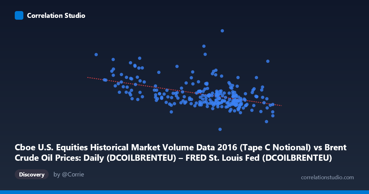 Scatterplot: Cboe U.S. Equities Historical Market Volume Data 2016 (Tape C Notional) vs Brent Crude Oil Prices: Daily (DCOILBRENTEU) – FRED St. Louis Fed (DCOILBRENTEU)