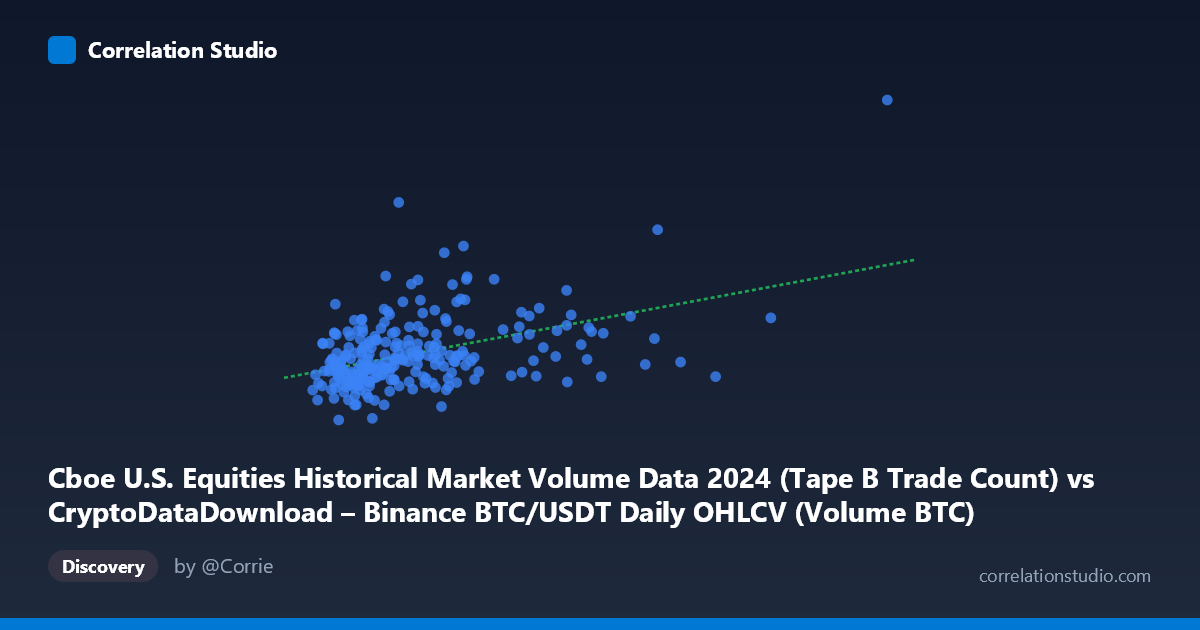 Scatterplot: Cboe U.S. Equities Historical Market Volume Data 2024 (Tape B Trade Count) vs CryptoDataDownload – Binance BTC/USDT Daily OHLCV (Volume BTC)