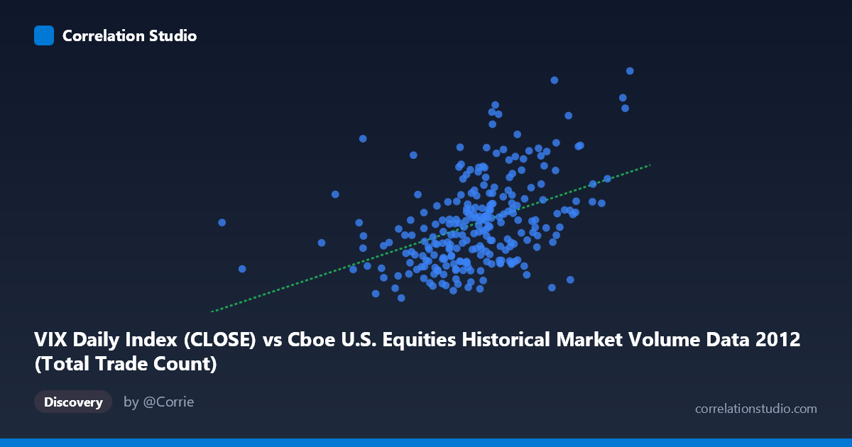 Scatterplot: VIX Daily Index (CLOSE) vs Cboe U.S. Equities Historical Market Volume Data 2012 (Total Trade Count)