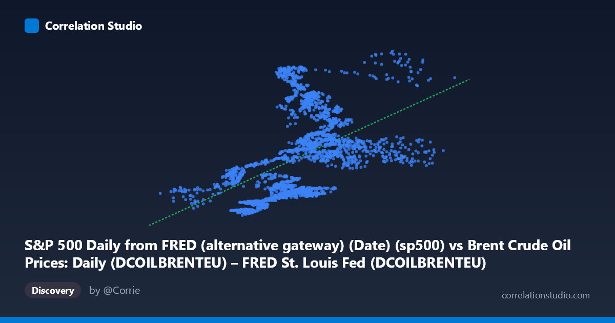 Scatterplot: S&P 500 Daily from FRED (alternative gateway) (Date) (sp500) vs Brent Crude Oil Prices: Daily (DCOILBRENTEU) – FRED St. Louis Fed (DCOILBRENTEU)