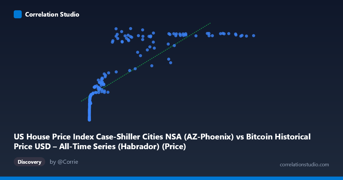 Scatterplot: US House Price Index Case-Shiller Cities NSA (AZ-Phoenix) vs Bitcoin Historical Price USD – All-Time Series (Habrador) (Price)