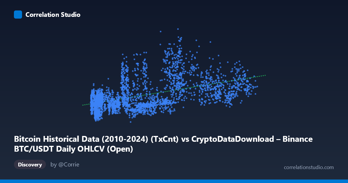 Scatterplot: Bitcoin Historical Data (2010-2024) (TxCnt) vs CryptoDataDownload – Binance BTC/USDT Daily OHLCV (Open)