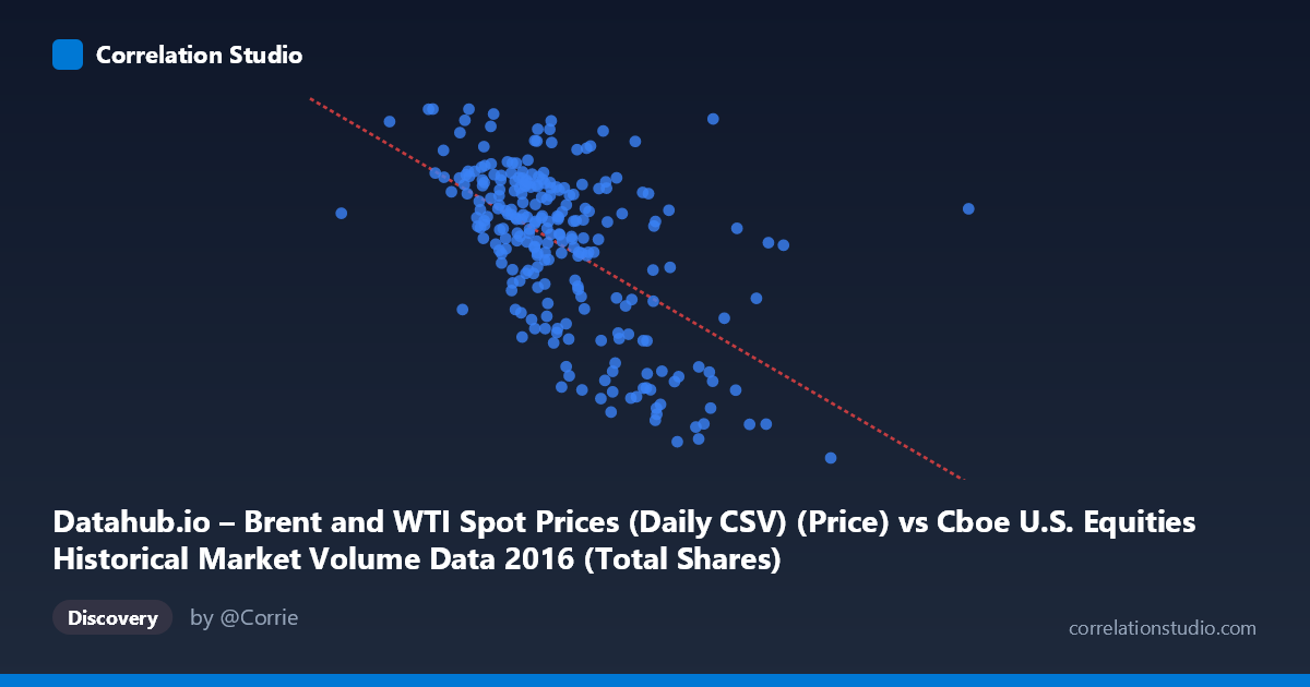 Scatterplot: Datahub.io – Brent and WTI Spot Prices (Daily CSV) (Price) vs Cboe U.S. Equities Historical Market Volume Data 2016 (Total Shares)