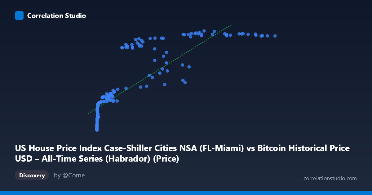 Scatterplot: US House Price Index Case-Shiller Cities NSA (FL-Miami) vs Bitcoin Historical Price USD – All-Time Series (Habrador) (Price)