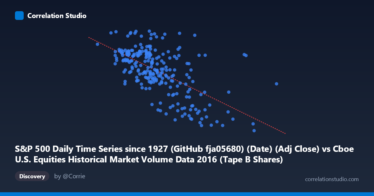 Scatterplot: S&P 500 Daily Time Series since 1927 (GitHub fja05680) (Date) (Adj Close) vs Cboe U.S. Equities Historical Market Volume Data 2016 (Tape B Shares)