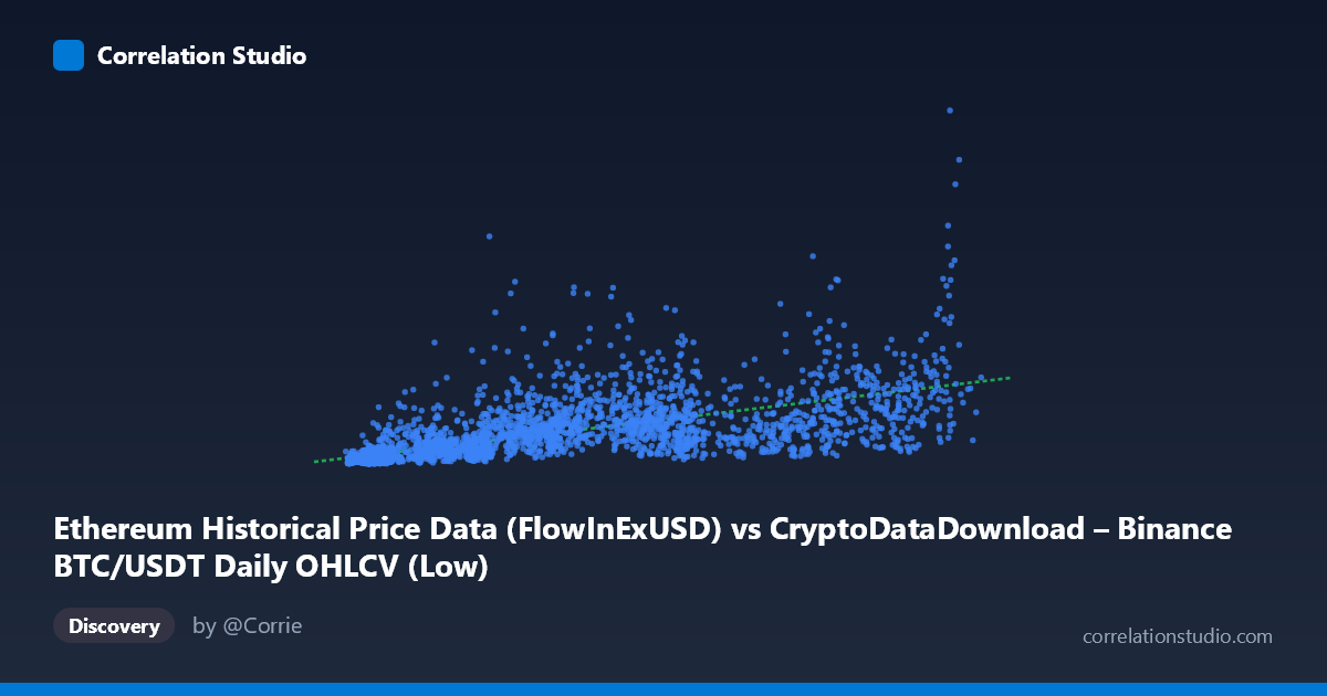 Scatterplot: Ethereum Historical Price Data (FlowInExUSD) vs CryptoDataDownload – Binance BTC/USDT Daily OHLCV (Low)