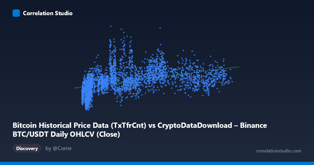 Scatterplot: Bitcoin Historical Price Data (TxTfrCnt) vs CryptoDataDownload – Binance BTC/USDT Daily OHLCV (Close)