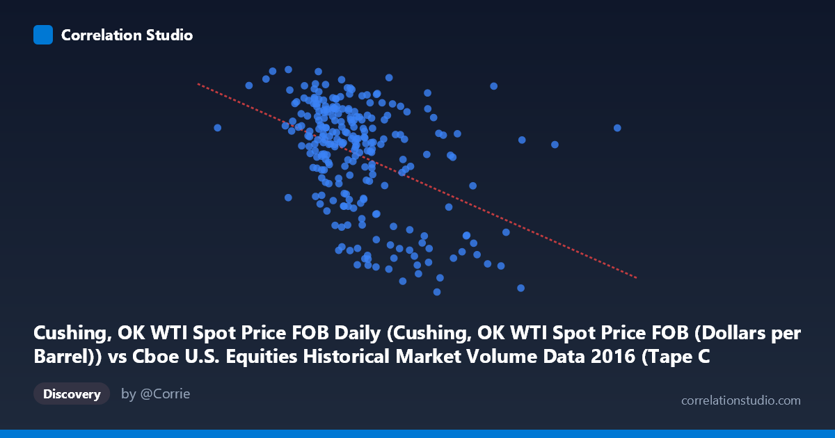 Scatterplot: Cushing, OK WTI Spot Price FOB Daily (Cushing, OK WTI Spot Price FOB (Dollars per Barrel)) vs Cboe U.S. Equities Historical Market Volume Data 2016 (Tape C Notional)