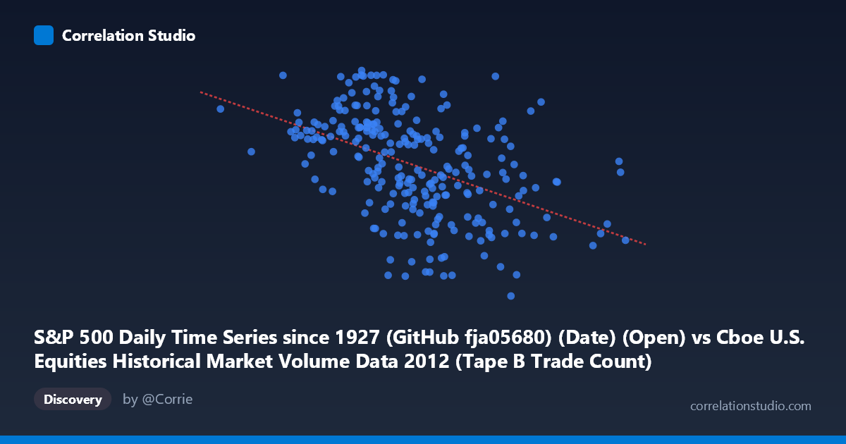 Scatterplot: S&P 500 Daily Time Series since 1927 (GitHub fja05680) (Date) (Open) vs Cboe U.S. Equities Historical Market Volume Data 2012 (Tape B Trade Count)
