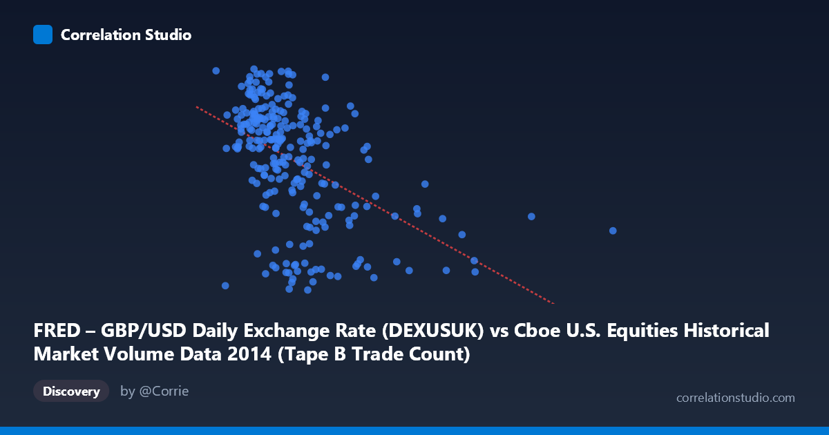 Scatterplot: FRED – GBP/USD Daily Exchange Rate (DEXUSUK) vs Cboe U.S. Equities Historical Market Volume Data 2014 (Tape B Trade Count)