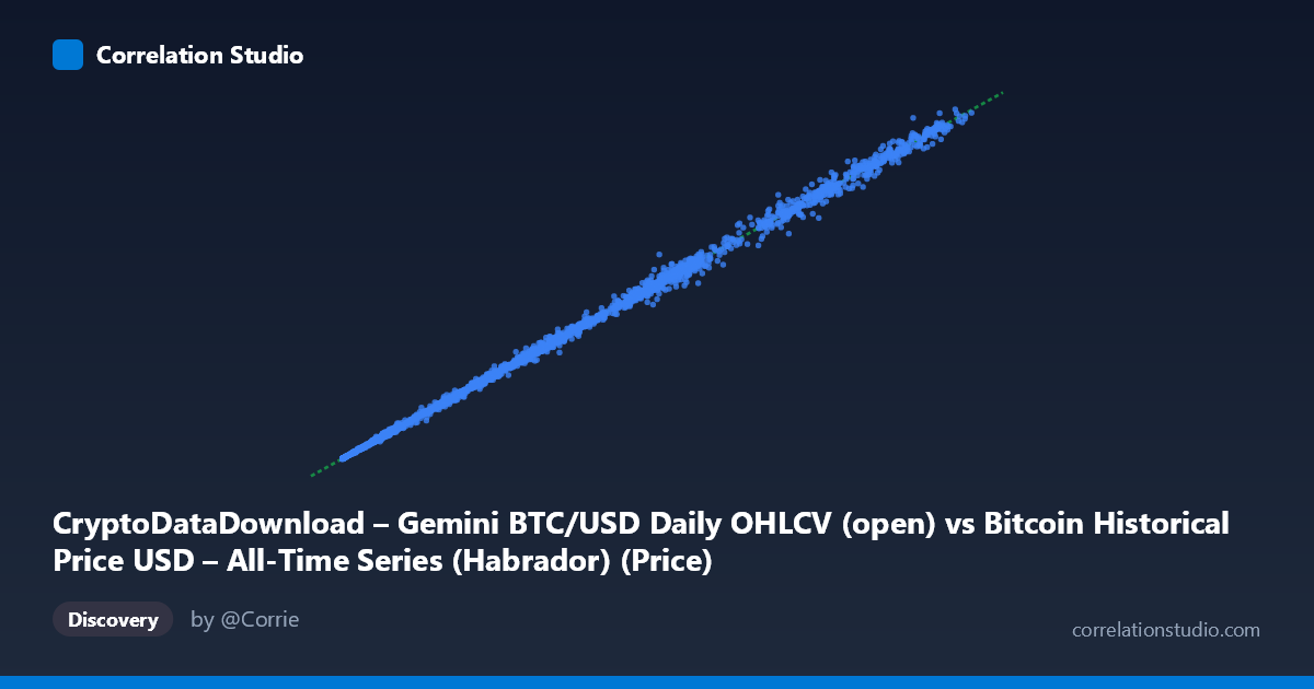Scatterplot: CryptoDataDownload – Gemini BTC/USD Daily OHLCV (open) vs Bitcoin Historical Price USD – All-Time Series (Habrador) (Price)