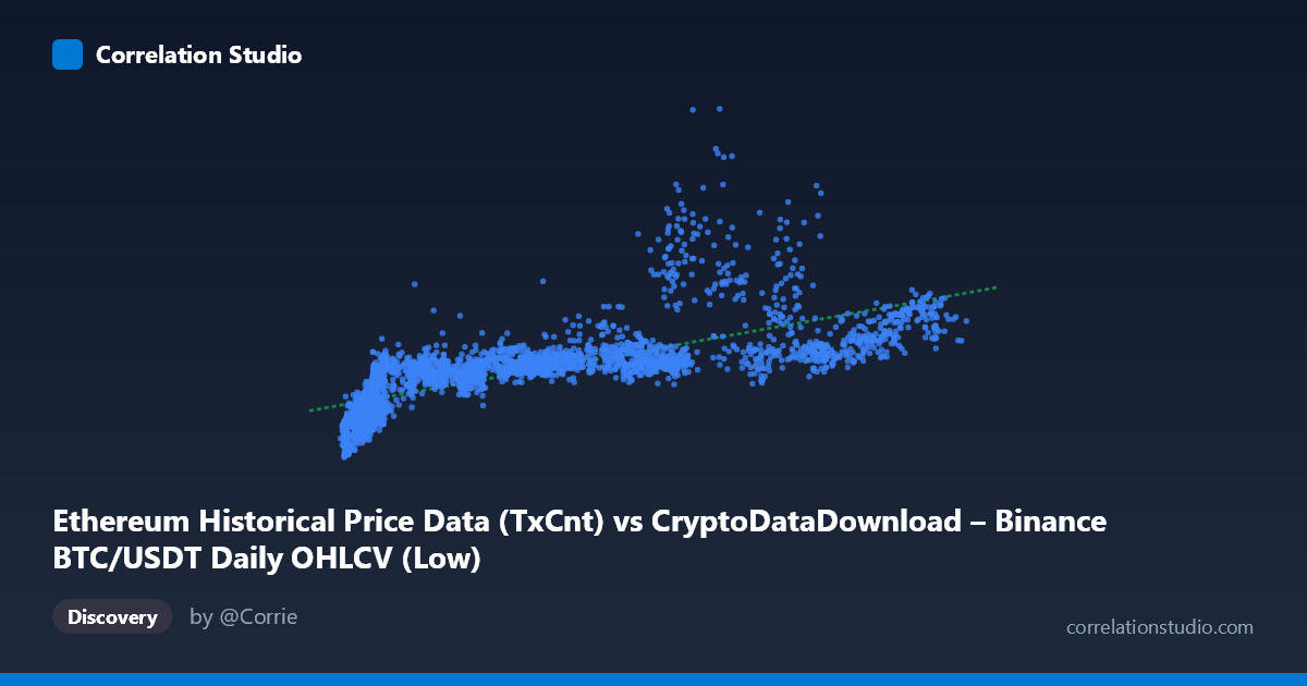 Scatterplot: Ethereum Historical Price Data (TxCnt) vs CryptoDataDownload – Binance BTC/USDT Daily OHLCV (Low)