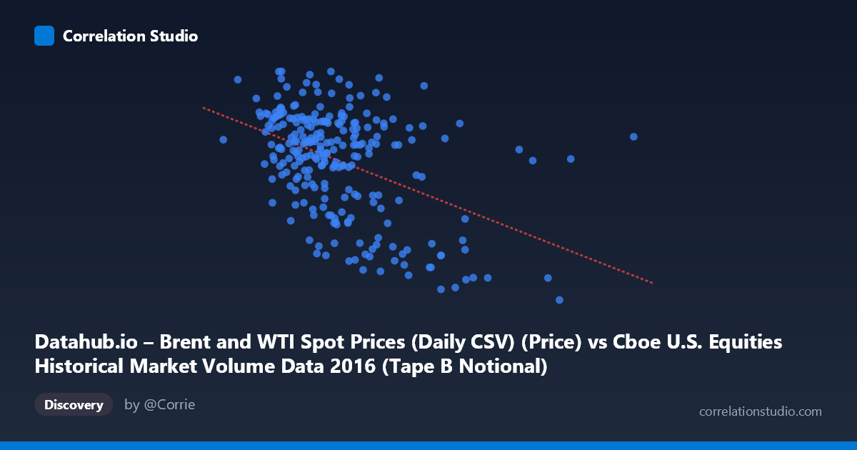 Scatterplot: Datahub.io – Brent and WTI Spot Prices (Daily CSV) (Price) vs Cboe U.S. Equities Historical Market Volume Data 2016 (Tape B Notional)