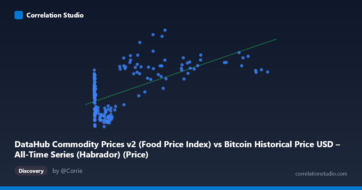 Scatterplot: DataHub Commodity Prices v2 (Food Price Index) vs Bitcoin Historical Price USD – All-Time Series (Habrador) (Price)
