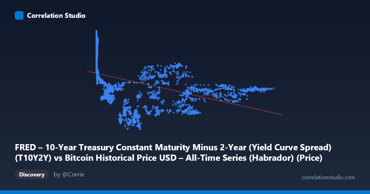 Scatterplot: FRED – 10-Year Treasury Constant Maturity Minus 2-Year (Yield Curve Spread) (T10Y2Y) vs Bitcoin Historical Price USD – All-Time Series (Habrador) (Price)